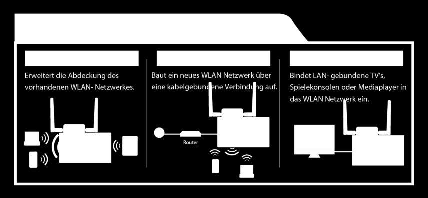 Mit Hilfe des Smart iq Setup-Assistenten einfach die Betriebsart wählen, die für die lokale Netzwerkumgebung benötigt wird.