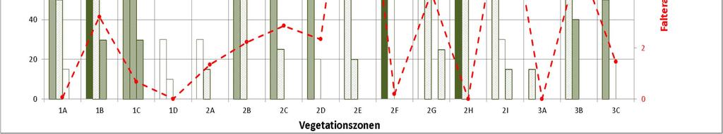 Vegetationsstruktur Korrelation zwischen der Vegetationsstruktur und der Anzahl an Faltern in