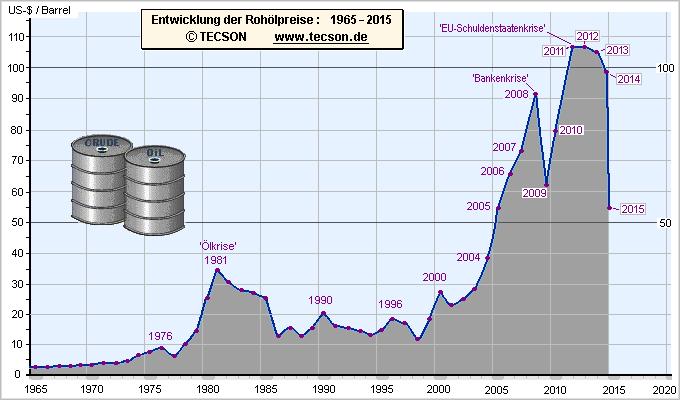 zurück Ulla Rasmussen, VCÖ, 04.01.2012 Die Zeit des billigen Erdöls ist vorbei. Der Ölpreis hat sich in den vergangenen zehn Jahren fast verfünffacht.