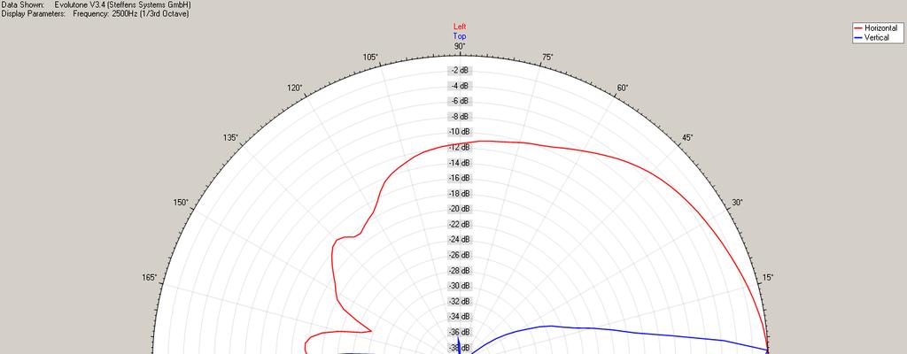 Entfernungsabhängiges Richtverhalten Länge der Zeile: l = 3,72 m Messentfernung d = 20 m Frequenz: 2500 Hz 1/3 Oct. Horizontal Vertikal Folie Nr.