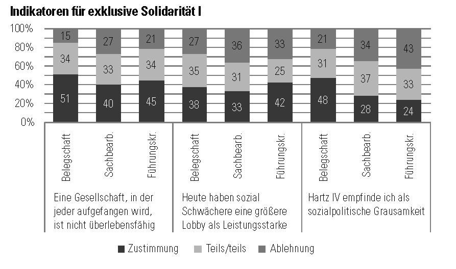 Quelle: Dörre/Happ/Matuschek(2013): Das