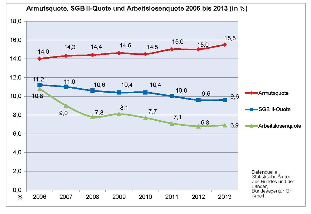 Bericht zur regionalen Armutsentwicklung in Deutschland 2014, S.