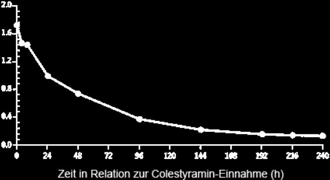 Teriflunomid (µg/ml) Teriflunomid (Aubagio ): Lange Halbwertszeit was tun bei nicht tolerablen Nebenwirkungen? Die Halbwertszeit von Teriflunomid beträgt 10-12 Tage.