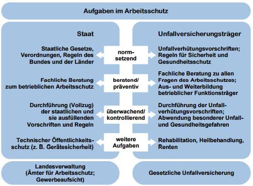 Grundlagen Duales Arbeitsschutzsystem in Deutschland - Staat und Unfallversicherungsträger sind