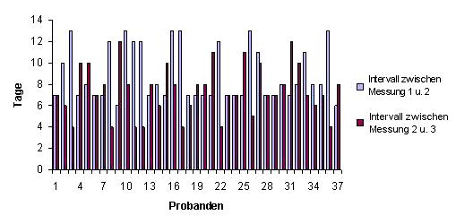 3.5. Probandengut Im Zeitraum März bis Juni 1999 wurden an der Augenklinik der Technischen Universität München (Direktor: Univ.- Prof. Dr. med. M. Mertz) insgesamt 37 Probanden, 26 weiblich (70,3%) und 11 männlich (29,7%) untersucht, mit dem Perimeter Octopus 101.