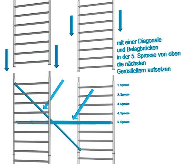 8 Allgemeine Aufbau- und Benutzungshinweise C Richtige Anordnung der Gerüstteile Beim Aufbau der Gerüste ist generell darauf zu achten, daß die Diagonalen, Geländer und Belagbrücken in der richtigen