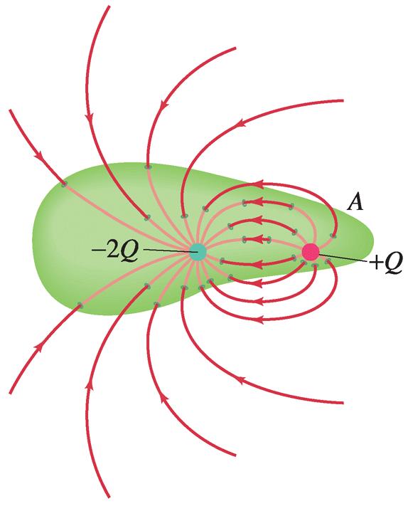 Giancoli, Physik, PearsonSudium, 2006 13 Beispiel 3: D da = umfaß