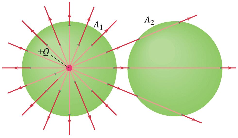 Beispiel 4: D da = umfaß Der elekrische Fluss durch die Fläche A1 is posiiv. Der elekrische Fluss durch A2 is gleich Null. Bildquelle: Douglas.