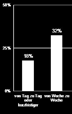 Bereich (kapazitätsorientiert) -> sehr kurze Ankündigungsfristen in 50 % der Betriebe