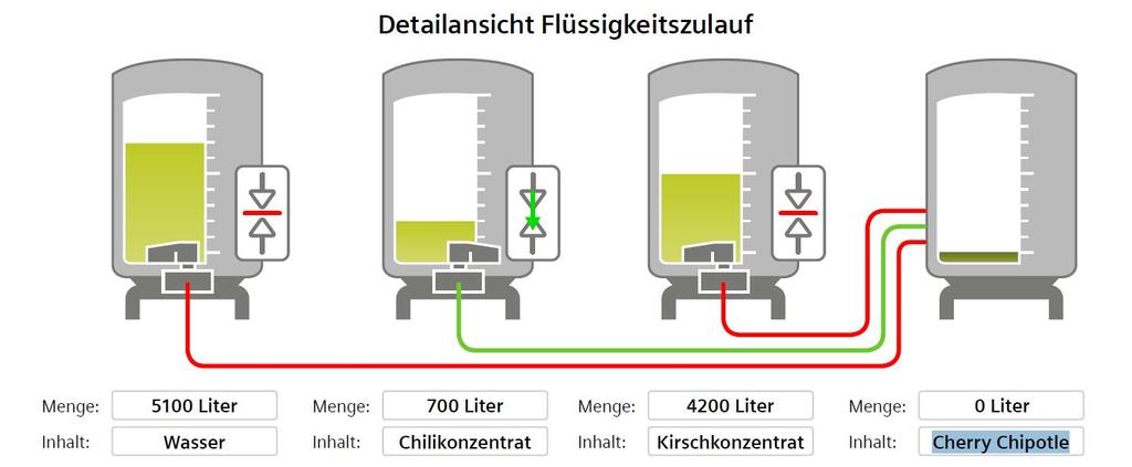 Verwendung von Bildbausteinen Im Anlagenteil Füller gibt es vier Tanks In drei Tanks werden unterschiedliche Flüssigkeiten aufbewahrt.