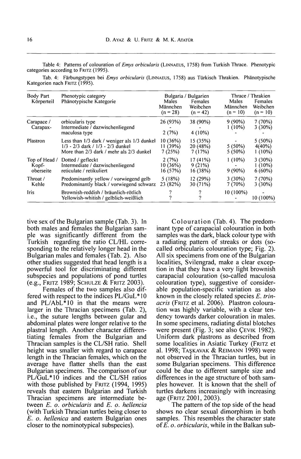 16 D. AYAZ & U. FRITZ & M. K. ATATÜR Table 4: Patterns of colouration of Emys orbicularis (LINNAEUS, 1758) from Turkish Thrace. Phenotypic categories according to FRITZ (1995). Tab. 4: Färbungstypen bei Emys orbicularis (LINNAEUS, 1758) aus Türkisch Thrakien.
