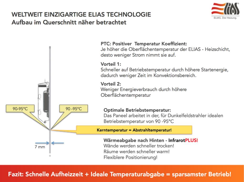 Die Heizschicht wird mit gerade einmal einem Hundertstel der möglichen Heizleistung belastet. Somit kann von einer unbegrenzten Lebensdauer ausgegangen werden.