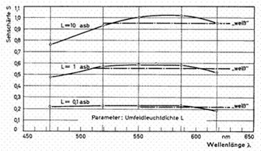 Sehschärfe bei fovealer Beobach-tung gemessen mit schwarzen Landoltringen im mesopischen Bereich.