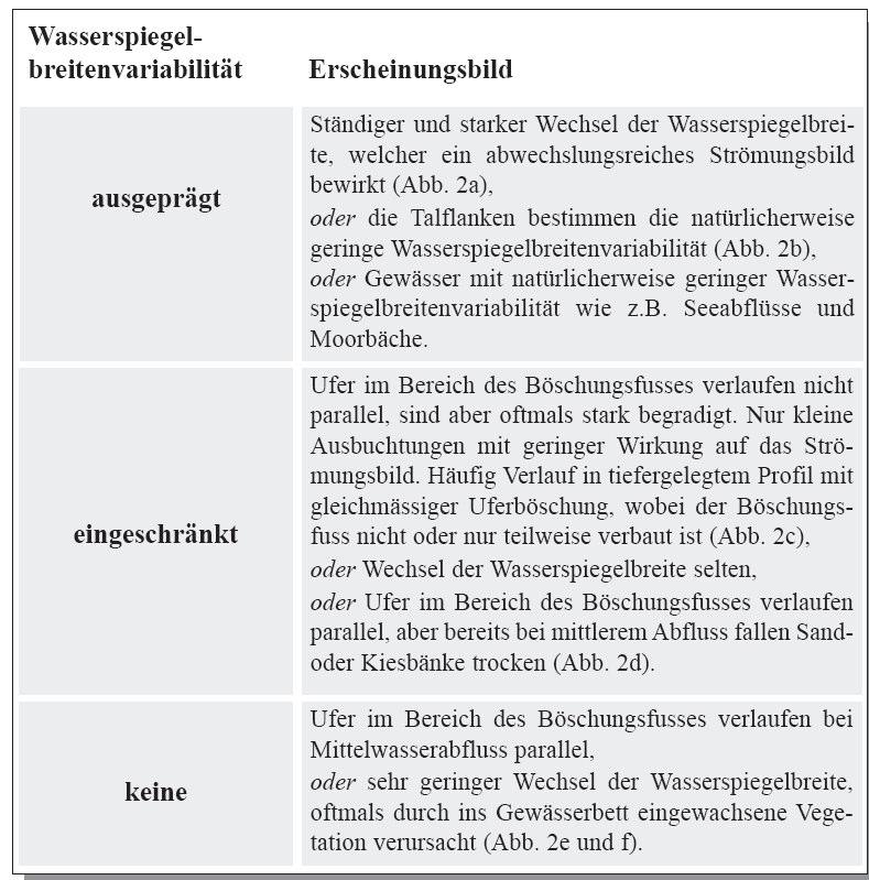 Gewässerraumausscheidung Graubünden 17 Beispiel Ist-Zustand: Soll-Zustand: Fehlende WSBV: Korrekturfaktor 2 2