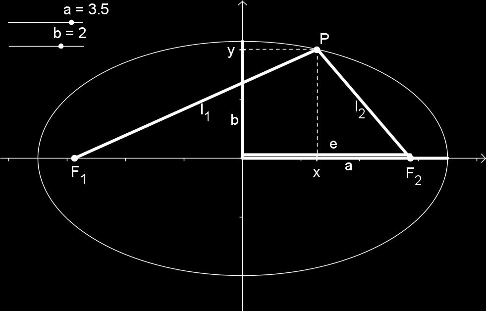 Herleitung der Ellipsengleichung Für jeden Punkt P = (x y) einer Ellipse ist die Summe der Abstände l 1 und l 2 zu den Brennpunkten F 1 und F 2 gleich einer Konstanten l: F 1 P + F 2 P = l 1 + l 2 =