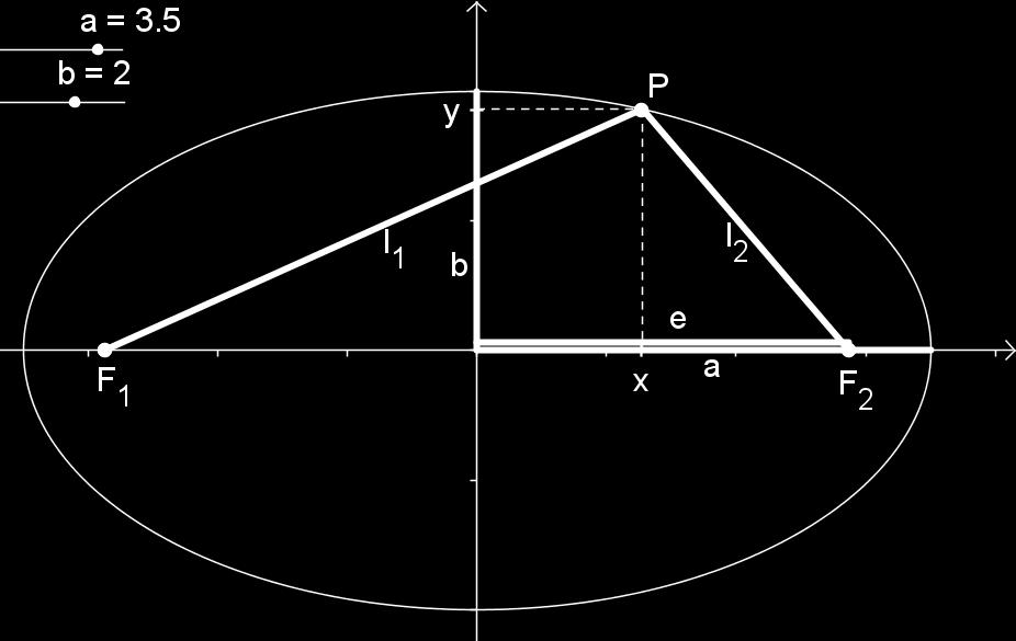 Herleitung der Ellipsengleichung Damit folgt für einen Punkt P = (x y) der Ellipse: l 1 + l 2 = F 1 P + PF 2 = x + e 2 + y 2 = 2a + x e 2 + y 2 Daraus ergibt sich: x 2 e 2 2a 2 xe + a 4 = a 2