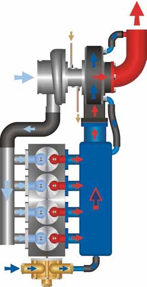 Motor + Antrieb Turbolader Systeme Ohne Ladeluftkühler Mit Ladeluftkühler Abgasauslass Abgasauslass Abgas-Seewasser-Einspritzung Ölzufuhr Abgas-Seewasser-Einspritzung Ölzufuhr Verdichter Turbine