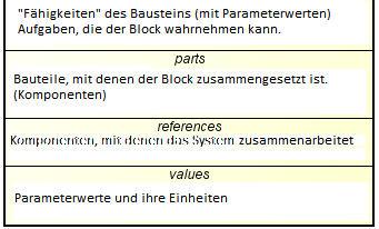 Definition: Block (Systembaustein) Eine Block beschreibt den Aufbau, die Eigenschaften und das Verhalten einer Komponente (eines Systems) Ein Block hat einen Namen und optional verschiedene Abteile