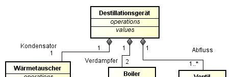 Beispiel: Destillationsgerät Dieses Destillationsgerät besteht aus einem Wärmetauscher und