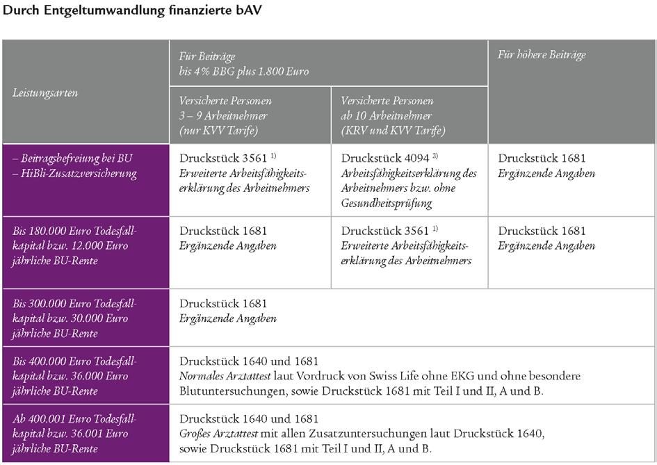 Risikoprüfung (wirtschaftliche) Eine wirtschaftliche Risikoprüfung erfolgt immer, wenn eine Invaliditäts-Rente beantragt oder erhöht wird.