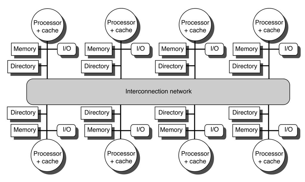 Cache-Kohärenz: Verzeichnisbasierte Protokolle II Struktur eines DSM-MP-Systems mit