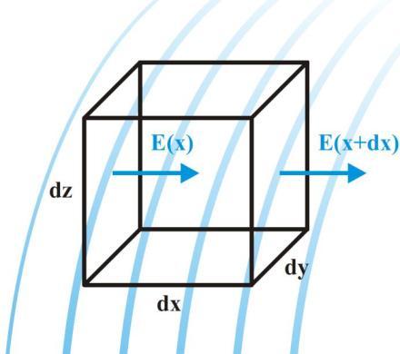 Physik AB TU Dortmund SS6 Dieter Suter Shaukat Khan Kapitel 3/4 Divergenz und Satz von Gauss-Ostrogradski Intergral der Normalkomponente eines ektorfelds über eine geschlossene Oberfläche =