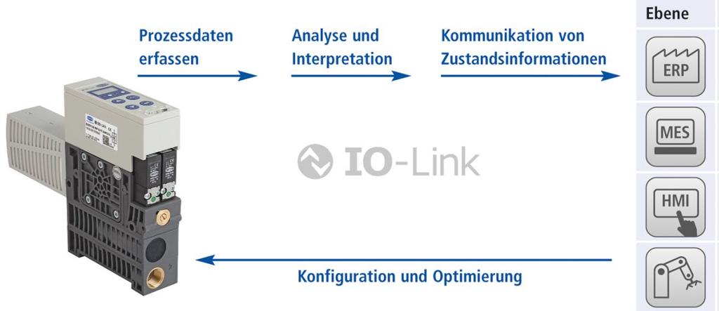 Beispiel Schmalz: Pneumatikventil Quelle: