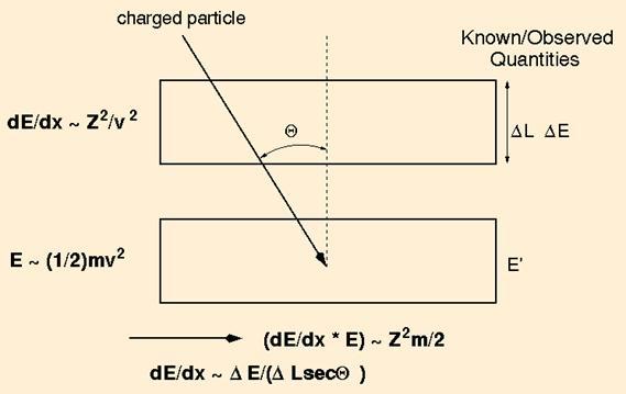 Beide Beträge addiert ergeben abgeschätzt einen Wert, der proportional zu Z 2 M ist, wobei Z die Teilchenladung und M die Masse ist.