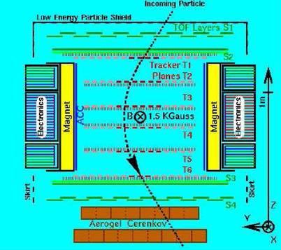 3.3 Alpha Magnetic Spectrometer Das Alpha Magnetic Spectrometer (AMS) ist ein Satellitenexperiment, das nach gegenwärtiger Planung 2008 mit einem Space-Shuttle zur internationalen Raumstation ISS