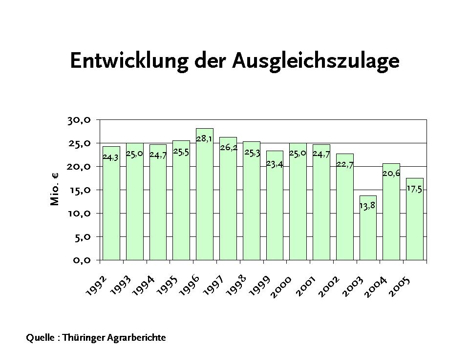 3. Analyse der Ausgleichszulage 2005 3.1. Langfristige Entwicklung Im Zeitraum von 1992 bis 2005 wurden in Thüringen 326,8 Mio. Ausgleichszulage gewährt. Das entspricht im Durchschnitt etwa 23,3 Mio.