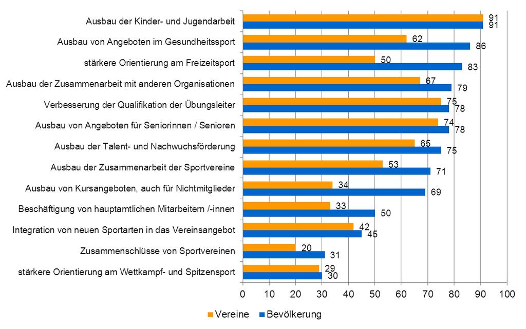 Quellen: Vereinsbefragung Kassel 2011; N=100-108 Denkbare Schwerpunkte der Sportvereinsarbeit Für wie wichtig halten Sie