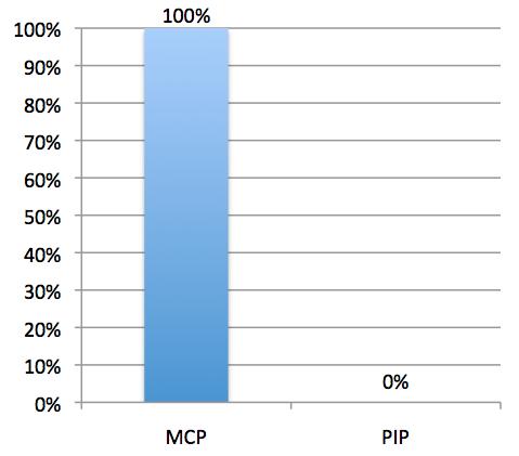 - Wenn ja, wo (MCP oder PIP) ist der Behandlungserfolg größer? Abbildung 24: Für jede bzw.
