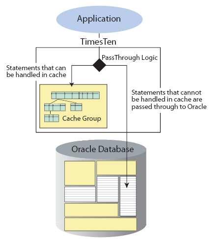 Parameter für Cache Groups PassThrough Ermittelt Ausführungsort in TimesTen, leitet Statement ggf.