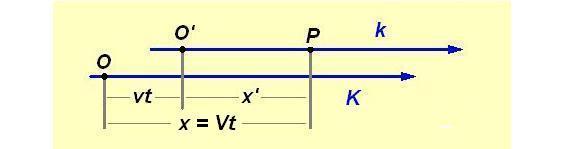 Damit ergibt sich folgendes Bild, wobei zur Vereinfachung y und z gleich null gesetzt wurden: Abb.