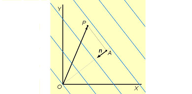 Mit Vektorgleichungen können sie so beschrieben werden: E E sin, H H sin. 0 0 ist der so genannte Phasenwinkel.