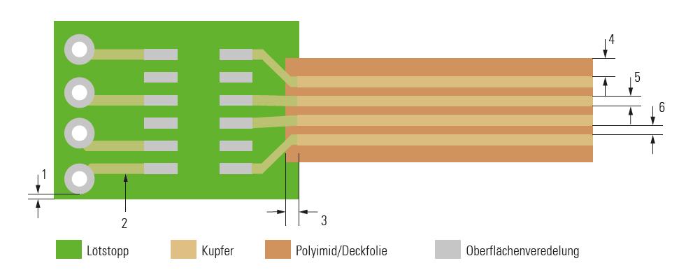 Designvorgaben Starrflexible Leiterplatte Flexlage außen 1. Abstand Kupfer zum Rand min. 0,3 mm / 12 mil für Fräsen min. 0,6 mm / 23,6 mil für Ritzen (LP-Dicke 1,6 mm) min.