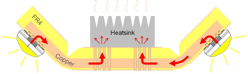 Thermo-Vias führen die Wärme an die Oberfläche zum Kühlkörper Einsatz einer zentralen Wärmesenke für alle 32 LEDs In die Biegekante integrierte 2 mm