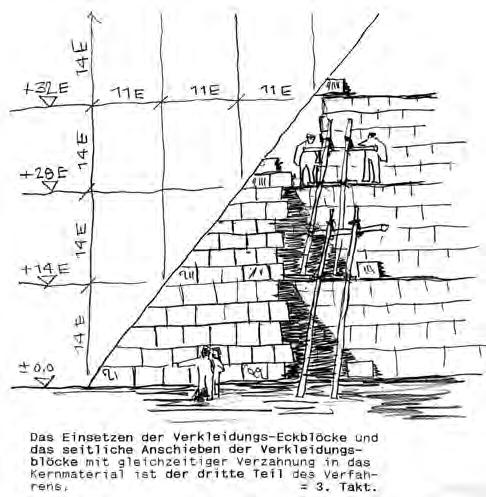Abb. 7.5.13.3 Bau der äußeren Verkleidung Kapitel 7.5.11), über senkrecht an die Stufen des Kernmauerwerks angelehnte Holme ( Hebeleiter ), an deren oberen Ende ein Spill angeordnet ist, mit dem die Steine nach oben gezogen werden (Abb.
