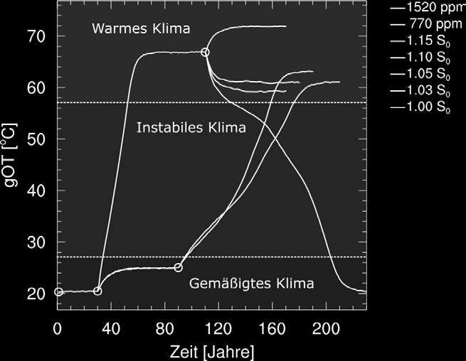 Das Moist Greenhouse -Klima ist dann wegen einer negativen Wolkenrückkoppelung gegenüber weiteren Strahlungsantrieben sehr stabil.