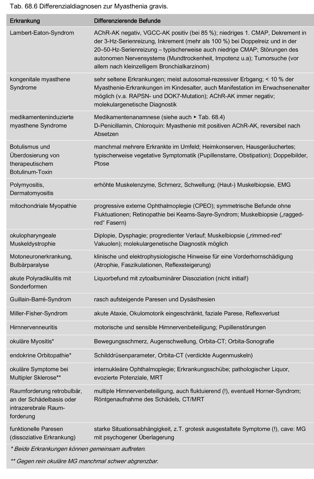 Ar c hi v -a lte Au fla ge Leitlinien für Diagnostik und Therapie in der Neurologie Therapie Die zur Therapie der Myasthenia gravis eingesetzten Medikamente sind in Tab. 68.7 und Tab. 68.8 aufgelistet.