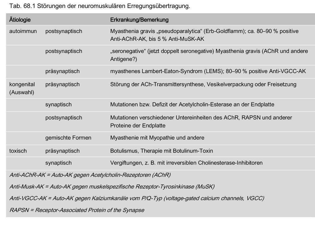 Leitlinien für Diagnostik und Therapie in der Neurologie weder AChR-AK noch MuSK-AK haben.