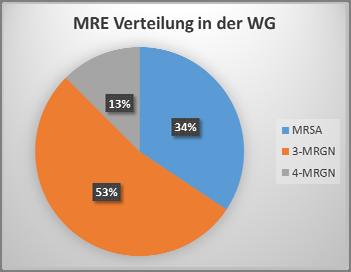 MRE Verteilung in WGs Von den 32 Klienten mit MRE Nachweis hatten 11