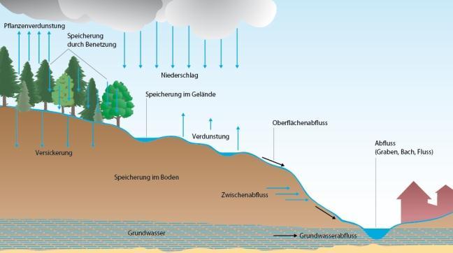 Definitionen nach DIN 4049-3 4 Grundwasserneubildung (GWN) Zugang von infiltriertem Wasser zum Grundwasser (Grundwasser = unterirdisches