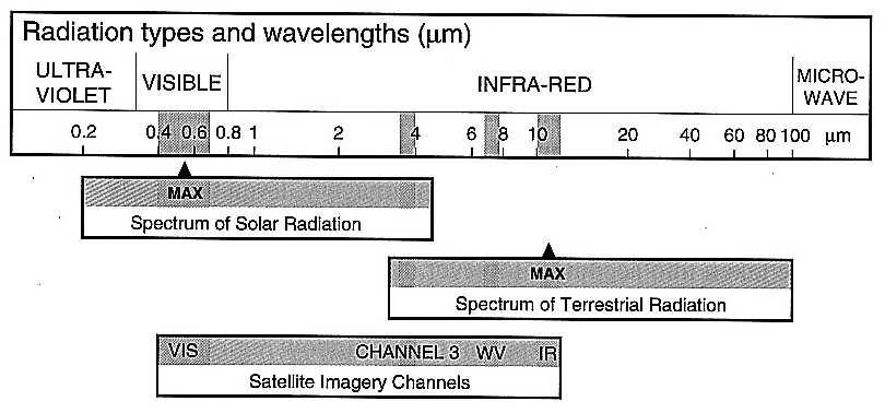 Fig.1 Beobachtete IR-Strahlung, die in den Weltraum abgestrahlt wird (Messung des Nimbus-4 Satelliten).