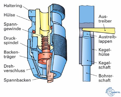 Fläche muss nach unten zeigen. Wichtig: Aussen und Innenkonus immer reinigen. Die wichtigsten Maßnahmen zur Unfallverhütung beim Bohren! 1. Eng anliegende Kleidung tragen! 2.