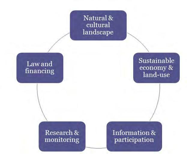 UNESCO-Kriterien (Schutz, Entwicklung, Logistik)