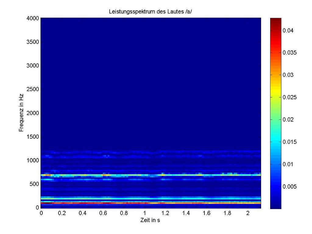 Spektrogramme