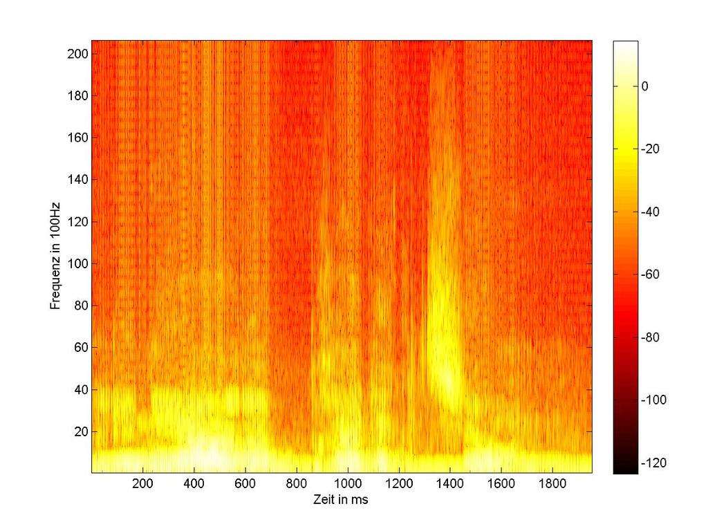 Spektrogramm der