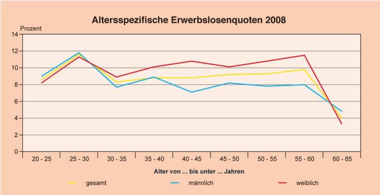 Erwerbslosigkeit 2008 in Thüringen Erwerbslosenquote bei 25 bis unter 30-jährigen am höchsten Jeder zehnte Ewerbslose hat Abitur Die Erwerbslosigkeit ist neben dem Geschlecht auch vom Alter abhängig.