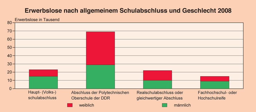 Erwerbslosigkeit 2008 in Thüringen Im Jahresdurchschnitt 2008 waren von den Erwerbslosen 43,8 Prozent verheiratet, 40,8 Prozent ledig und 15,4 Prozent verwitwet oder geschieden.